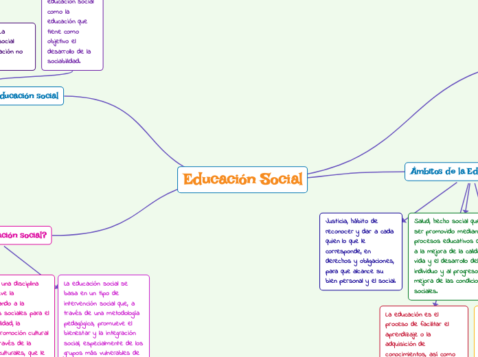 Educación Social Mind Map